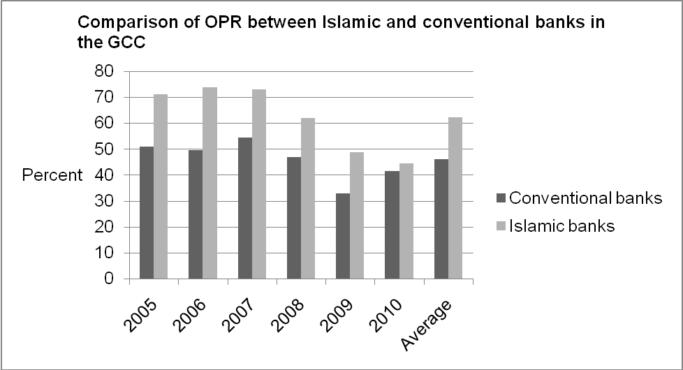 Comparison of OPR between Islamic and Conventional Banks in the GCC.
