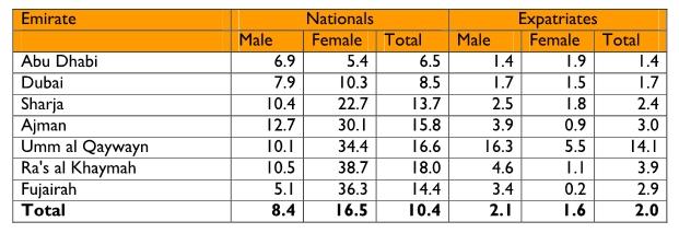 2003 Data: Unemployment Rate by Gender and Nationality in the UAE