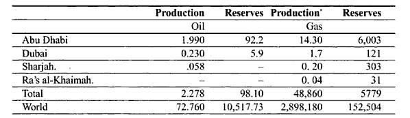 Oil and Gas Production (1997)