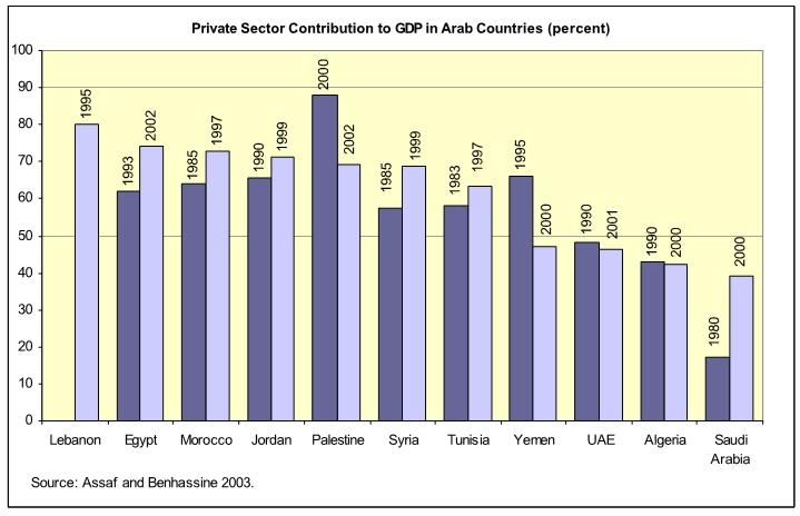 Private Sector Contribution to GDP in Arab Countries.