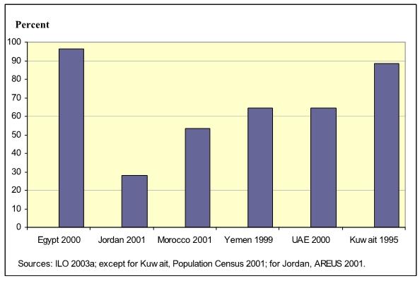 First-Time Job Seekers as a Proportion of Total Unemployed of the Arabian countries.