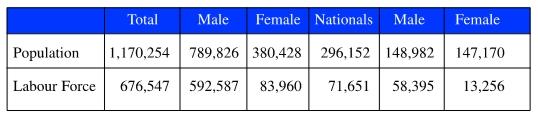 Population and Labour Force of Abu Dhabi (2001).