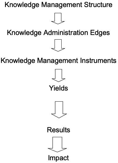 Working a framework for learning and development