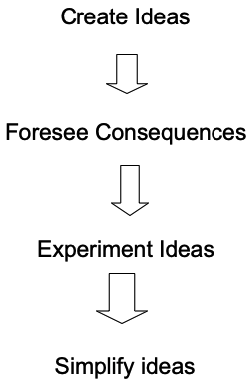 The cycle of learning and development in an organization