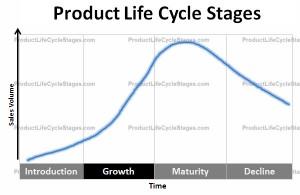 The life cycle of the products in the industry.