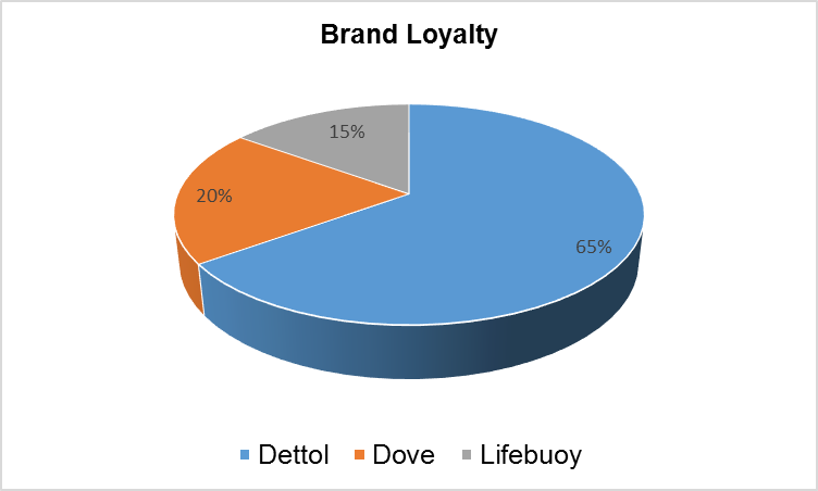 Pie Chart showing the proportion of brand loyalty.