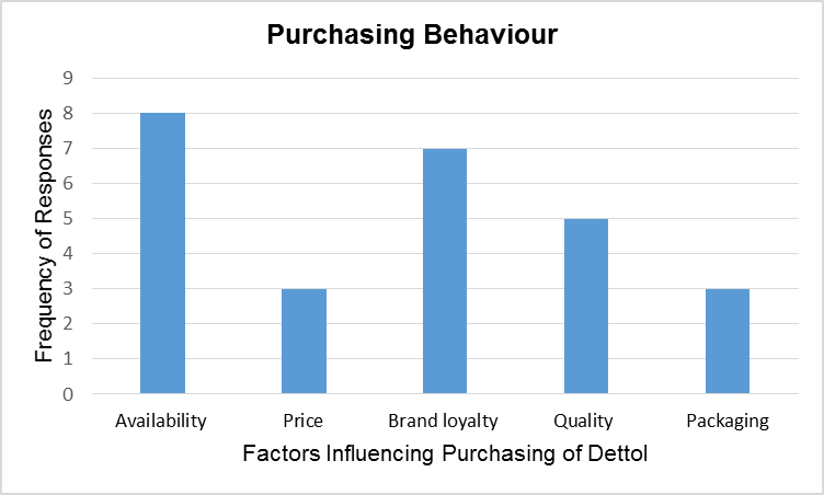 Purchasing Behaviour.