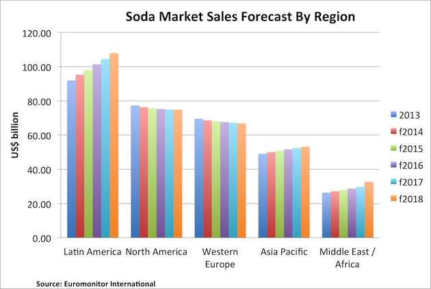 Soda market forecasts by region 2013-2018.