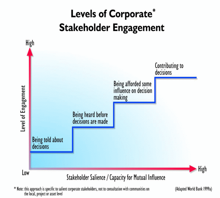 Levels of Corporate.