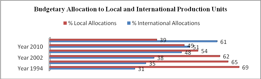 PepsiCo’s Budgetary Allocations to Local and International Production Units