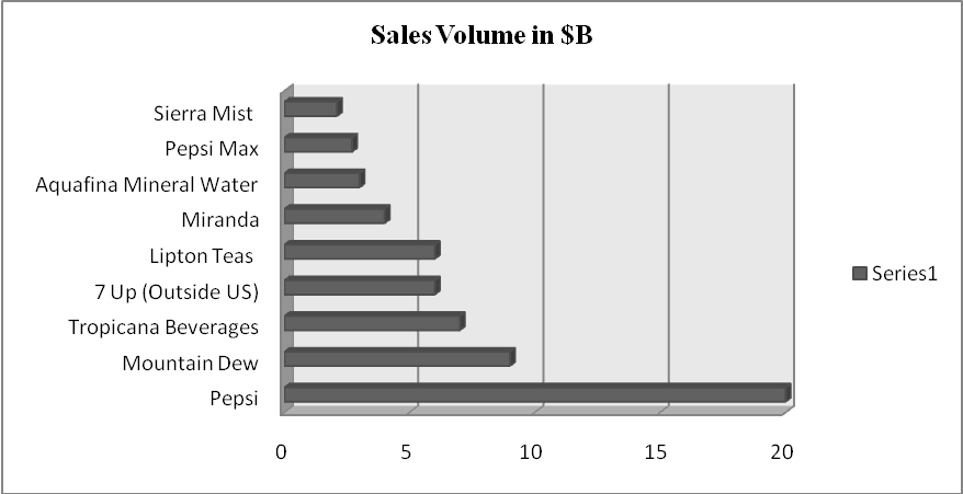 PepsiCo’s Beverages Sales Volume in 2009-2010