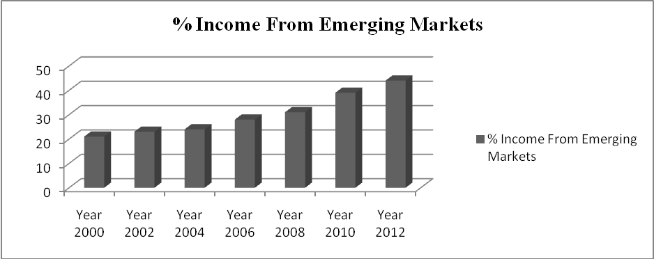  PepsiCo’s Income from the Emerging Markets