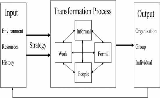 Transformation Process