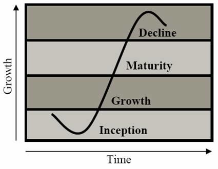 The Sigmoid Curve