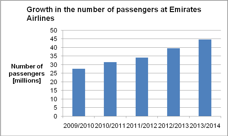 Growth in the number of passengers at EA