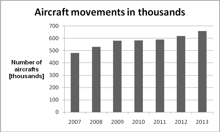 Aircraft movements in thousands