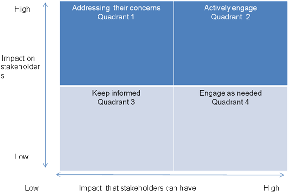 Stakeholder prioritizing