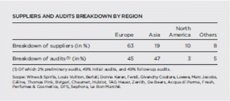 LV’s Suppliers by Region