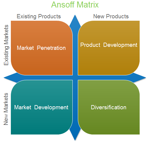 Ansoff Model. Source (Kenisa, 2013: 75)