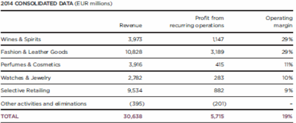 Sources of LVMH’s Income