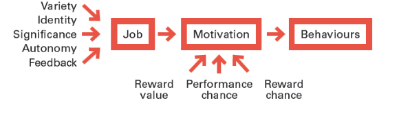 Influence of reward on motivation.