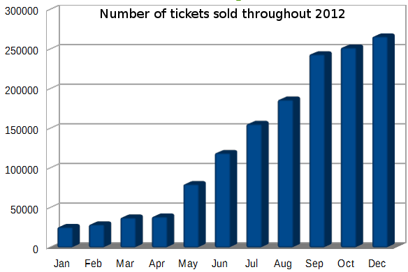 Number of tickets sold throughout 2012.