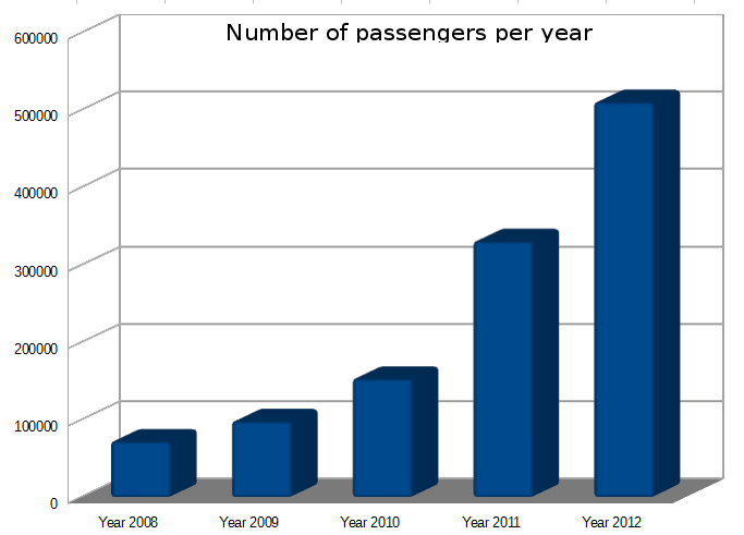 Number of passengers per year.