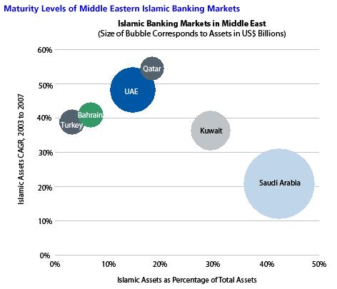 Banks in Middle East 