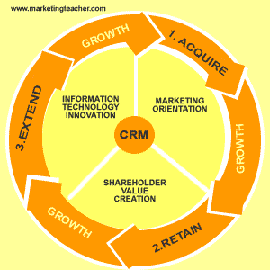 CRM circle