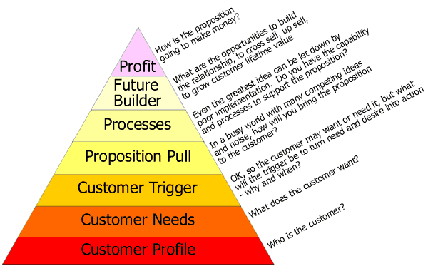 CRM triangle 