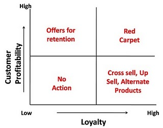  Loyalty and profitability chart