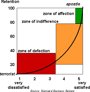 Client satisfaction chart