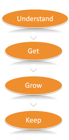  Stages of contact channel management 