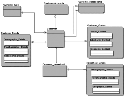 Customer data management 