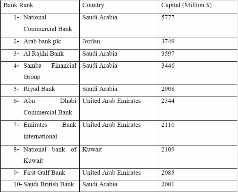 Top ten banks in the Middle East