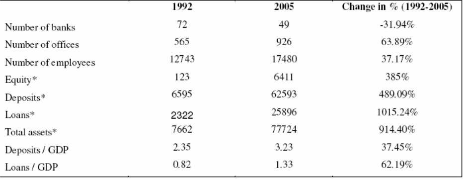 Trends in banking sector of Lebanon