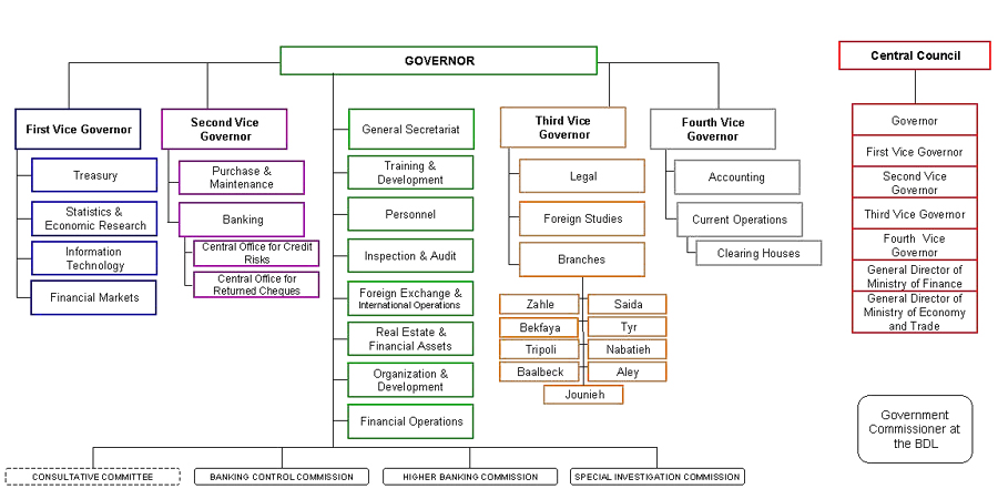 Management structure of Central bank of Lebanon