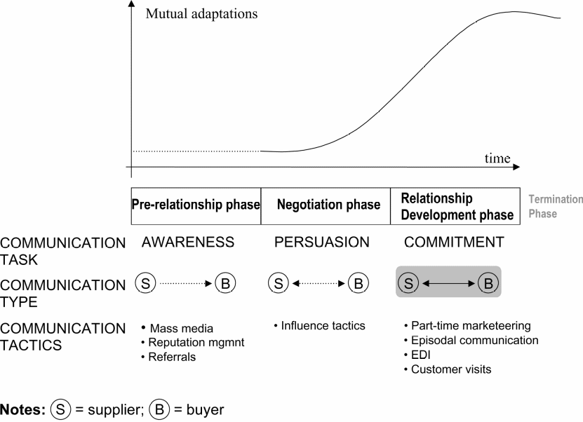 Design of communication means and strategies