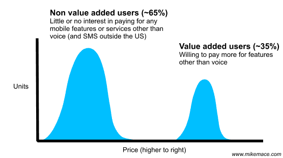 Nokia’s market