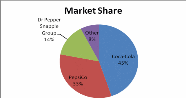 Market share