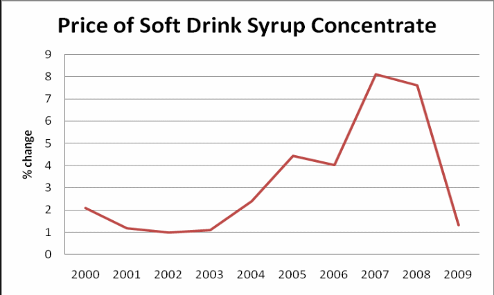 Price of Soft Drink Syrup Concentrate