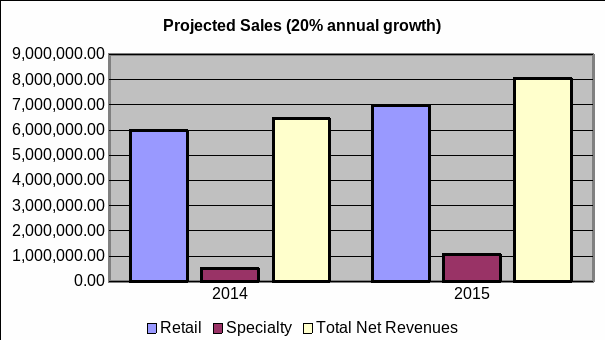 Starbucks Saudi Arabia Project Sales. Source: Author