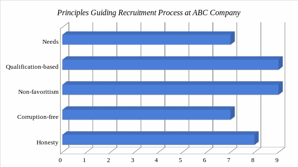 Principles used at ABC Company to recruit employees.