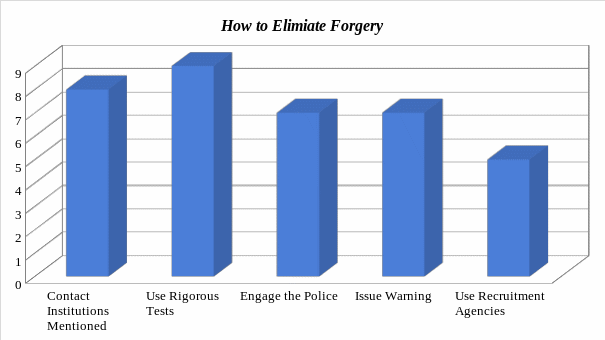 How to Elimiate Forgery