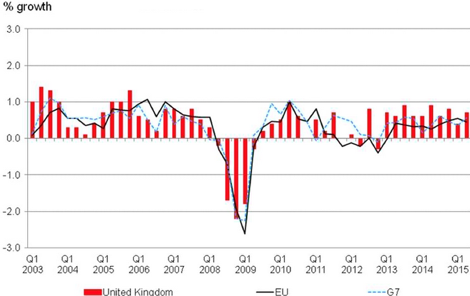 Economic growth rate of the UK.