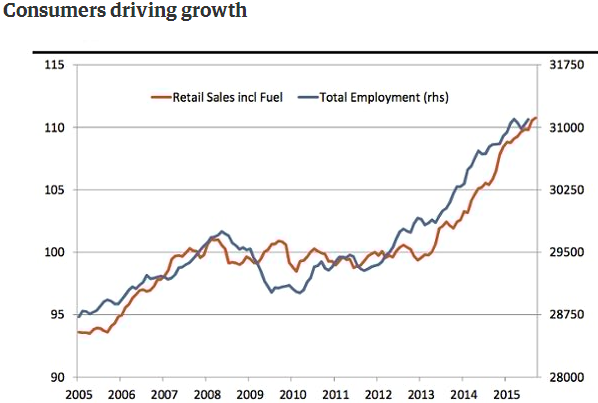 Consumer-driven growth.