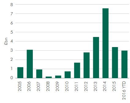 Falling size and extent of the demand since 2015.