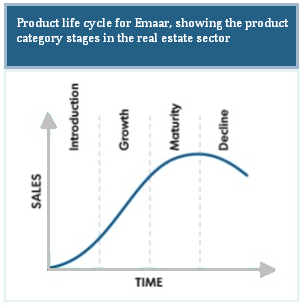 Product life cycle for Emaar in the UK.