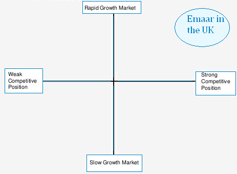 Market positioning of Emaar in the UK.