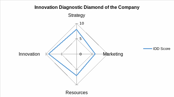 IDD diagram showing results of IDD indices.